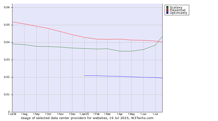 Historical trends in the usage of Flexential vs. Scalaxy vs. Optimizely