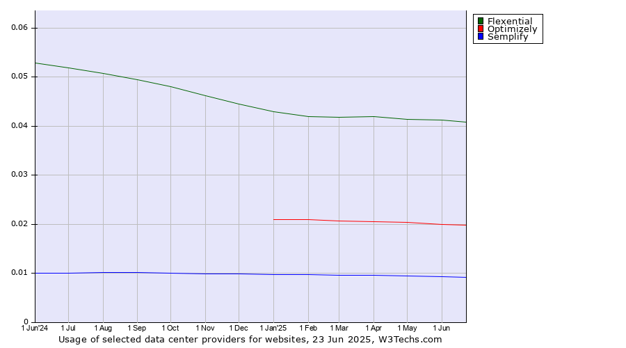 Historical trends in the usage of Flexential vs. Optimizely vs. Semplify