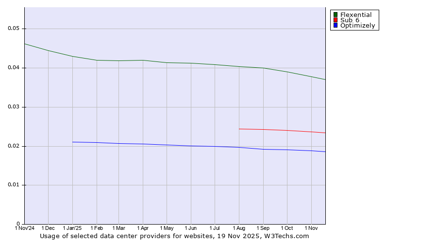 Historical trends in the usage of Flexential vs. Sub 6 vs. Optimizely