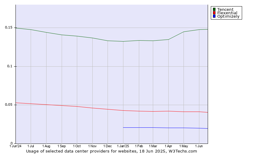 Historical trends in the usage of Tencent vs. Flexential vs. Optimizely