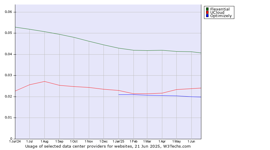 Historical trends in the usage of Flexential vs. UCloud vs. Optimizely