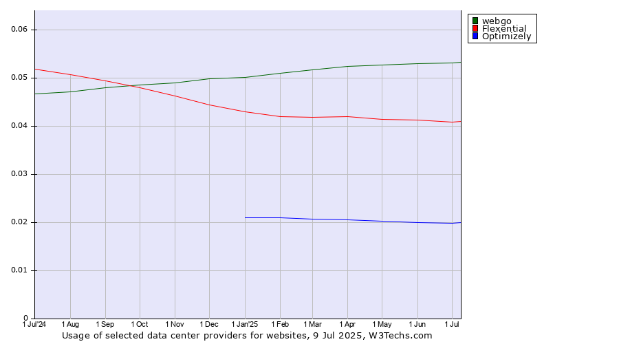 Historical trends in the usage of webgo vs. Flexential vs. Optimizely