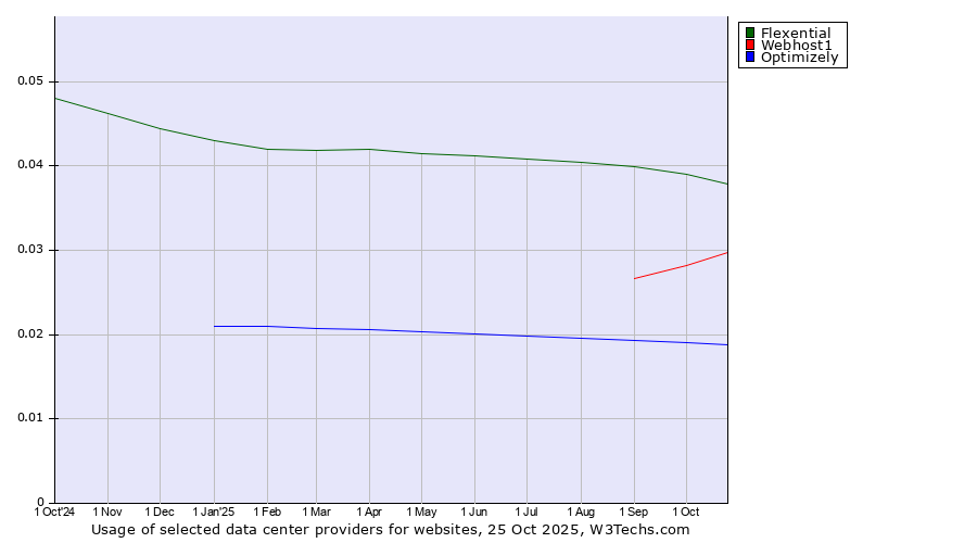 Historical trends in the usage of Flexential vs. Webhost1 vs. Optimizely