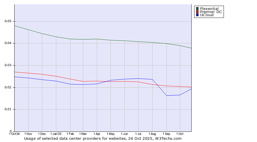 Historical trends in the usage of Flexential vs. Premier DC vs. UCloud