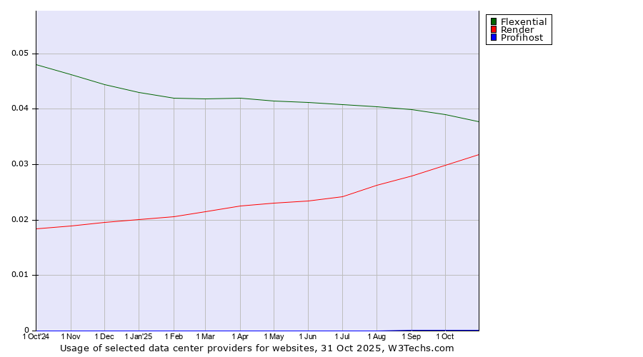 Historical trends in the usage of Flexential vs. Render vs. Profihost