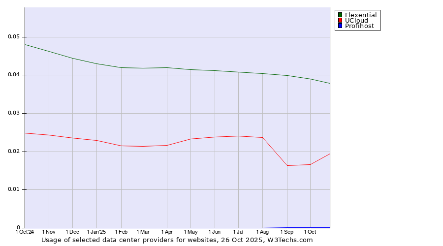 Historical trends in the usage of Flexential vs. UCloud vs. Profihost