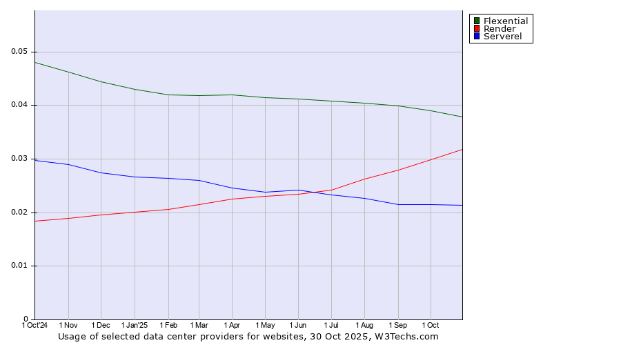 Historical trends in the usage of Flexential vs. Render vs. Serverel