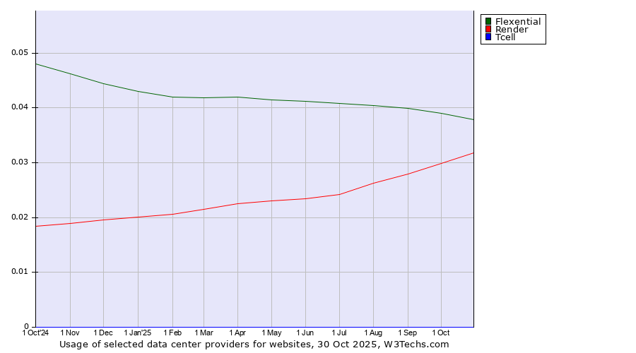 Historical trends in the usage of Flexential vs. Render vs. Tcell