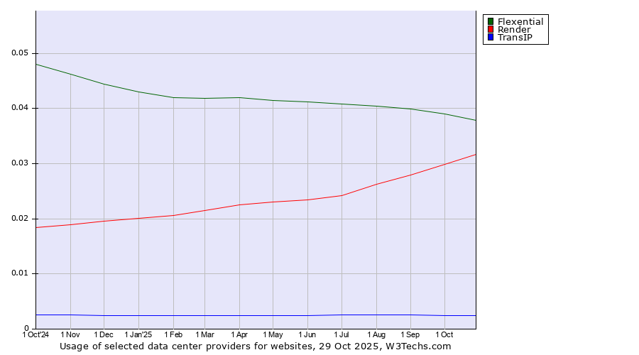 Historical trends in the usage of Flexential vs. Render vs. TransIP