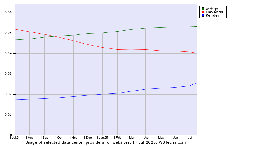 Historical trends in the usage of webgo vs. Flexential vs. Render