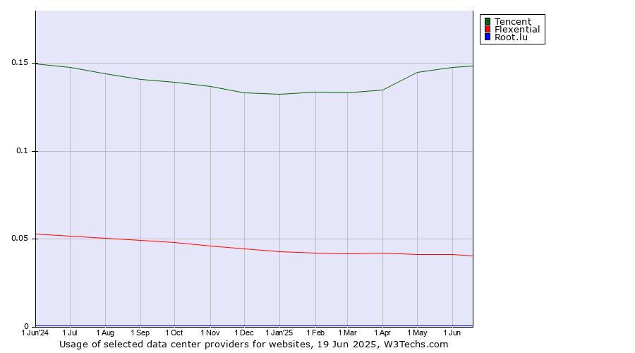 Historical trends in the usage of Tencent vs. Flexential vs. Root.lu
