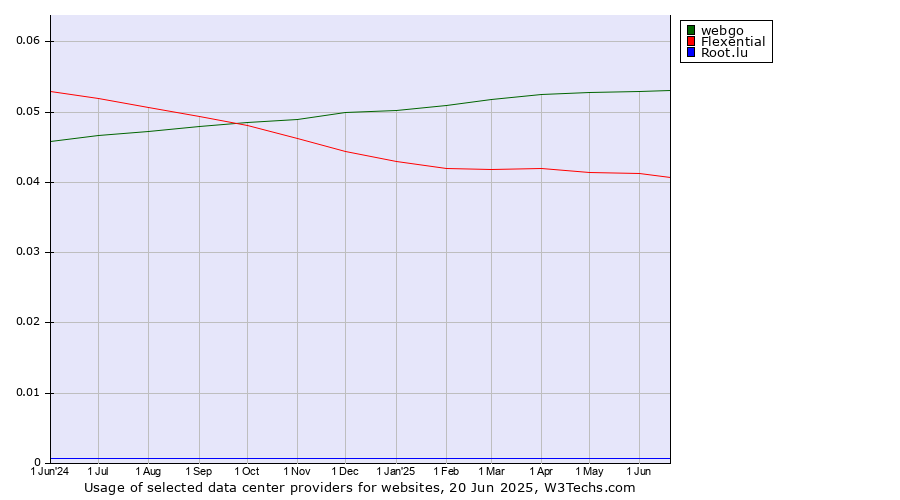 Historical trends in the usage of webgo vs. Flexential vs. Root.lu