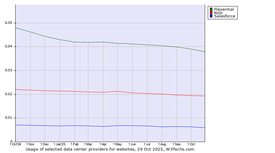 Historical trends in the usage of Flexential vs. Kolo vs. Salesforce