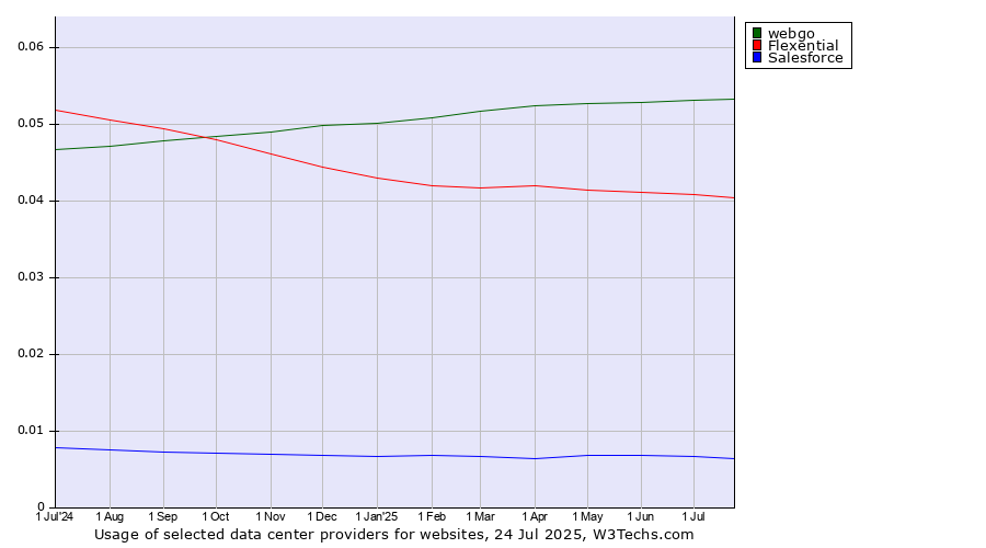 Historical trends in the usage of webgo vs. Flexential vs. Salesforce
