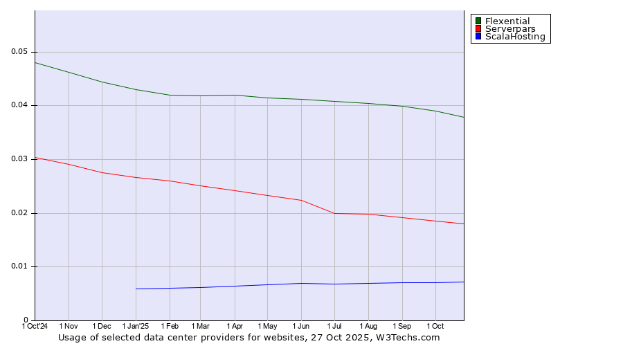 Historical trends in the usage of Flexential vs. Serverpars vs. ScalaHosting