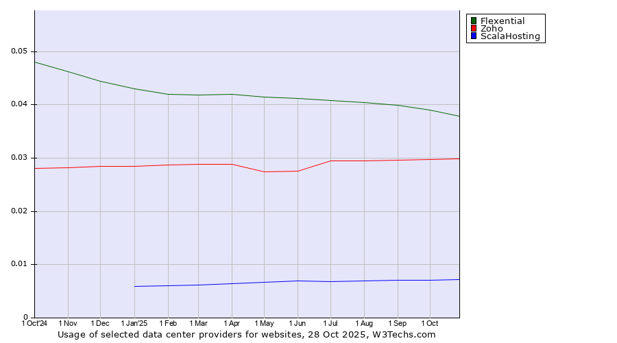 Historical trends in the usage of Flexential vs. Zoho vs. ScalaHosting