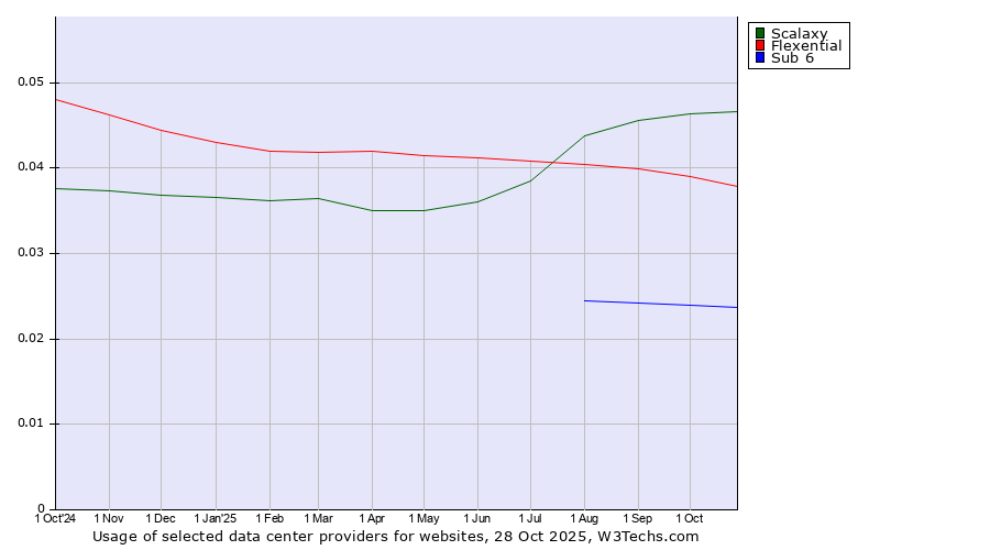 Historical trends in the usage of Scalaxy vs. Flexential vs. Sub 6