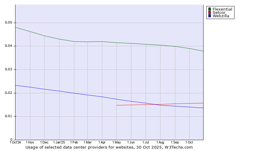 Historical trends in the usage of Flexential vs. Setcor vs. Webzilla