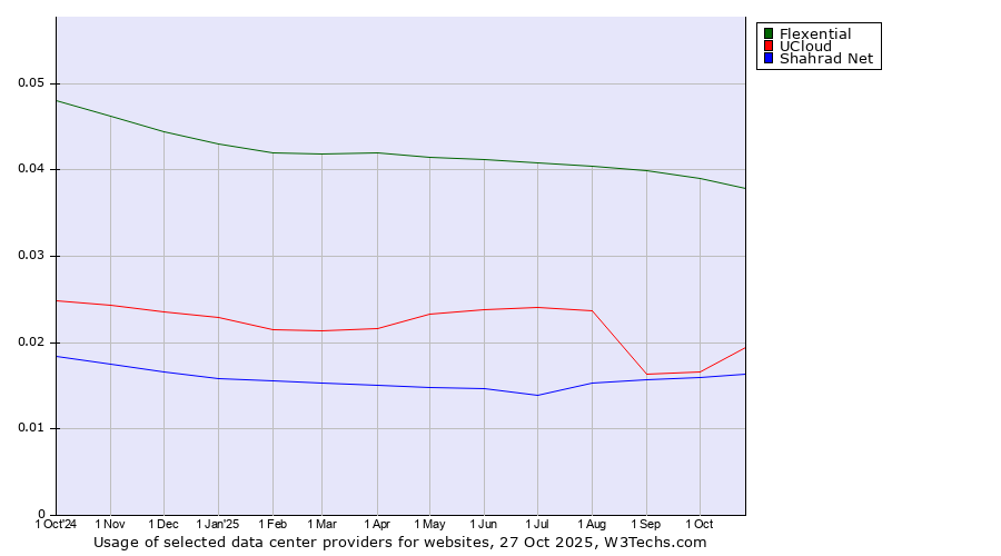 Historical trends in the usage of Flexential vs. UCloud vs. Shahrad Net