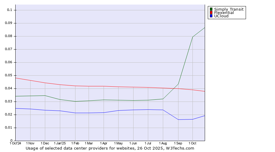 Historical trends in the usage of Simply Transit vs. Flexential vs. UCloud