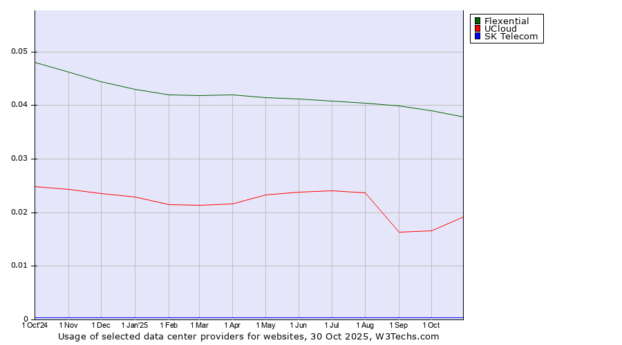 Historical trends in the usage of Flexential vs. UCloud vs. SK Telecom