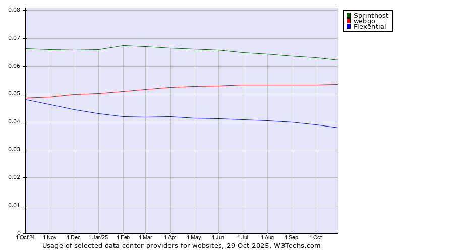 Historical trends in the usage of Sprinthost vs. webgo vs. Flexential