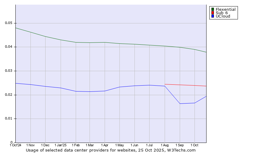 Historical trends in the usage of Flexential vs. Sub 6 vs. UCloud