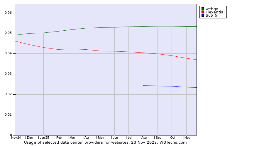Historical trends in the usage of webgo vs. Flexential vs. Sub 6