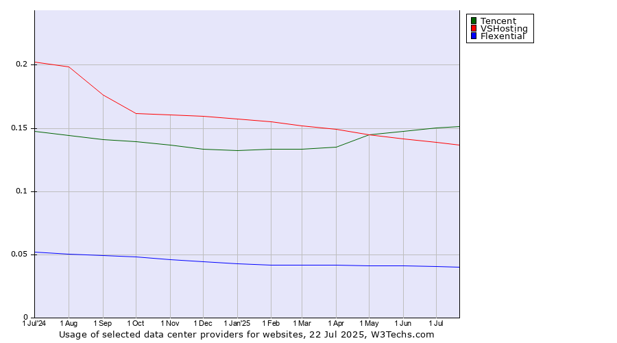 Historical trends in the usage of Tencent vs. VSHosting vs. Flexential