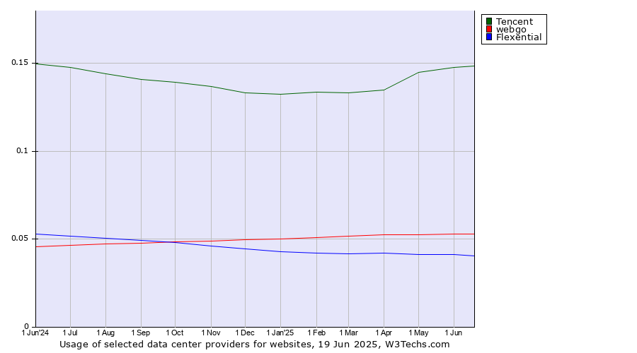 Historical trends in the usage of Tencent vs. webgo vs. Flexential