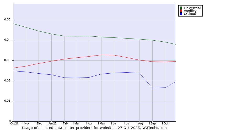Historical trends in the usage of Flexential vs. Voxility vs. UCloud