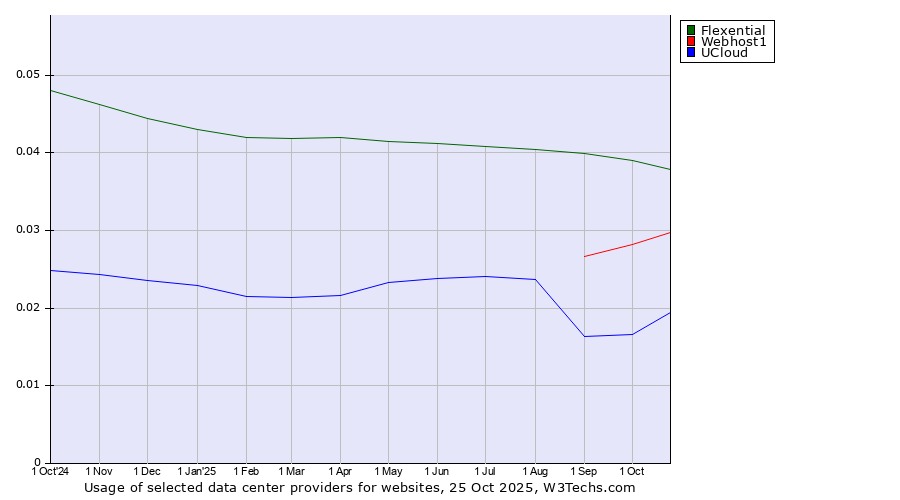 Historical trends in the usage of Flexential vs. Webhost1 vs. UCloud