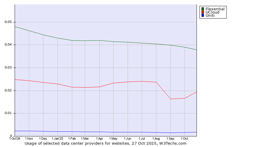 Historical trends in the usage of Flexential vs. UCloud vs. Uniti