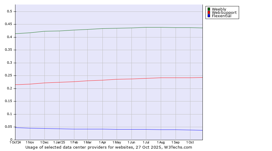 Historical trends in the usage of Weebly vs. WebSupport vs. Flexential