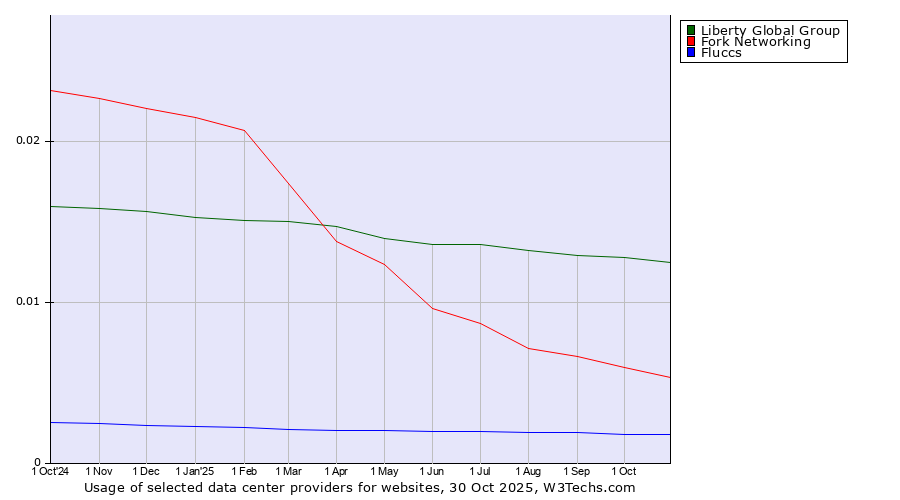 Historical trends in the usage of Liberty Global Group vs. Fork Networking vs. Fluccs