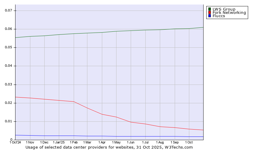 Historical trends in the usage of LWS Group vs. Fork Networking vs. Fluccs
