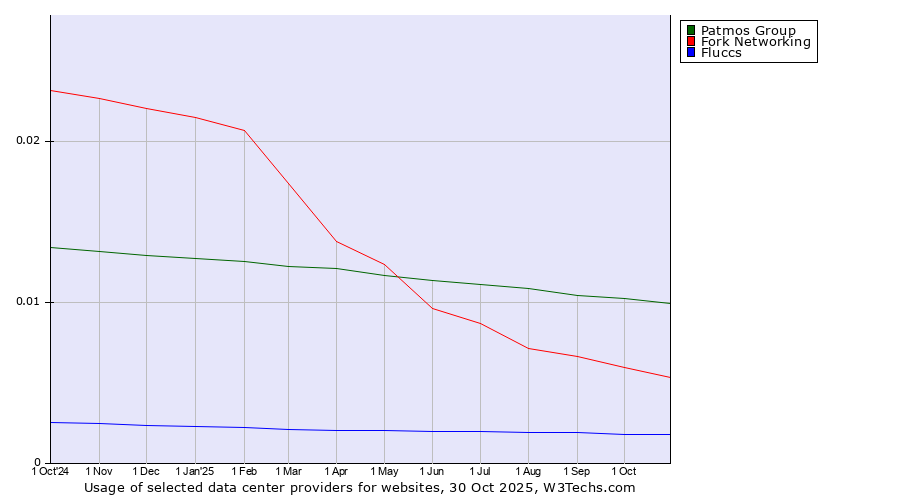 Historical trends in the usage of Patmos Group vs. Fork Networking vs. Fluccs