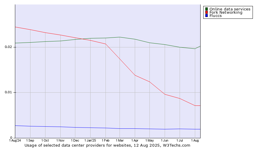 Historical trends in the usage of Online data services vs. Fork Networking vs. Fluccs