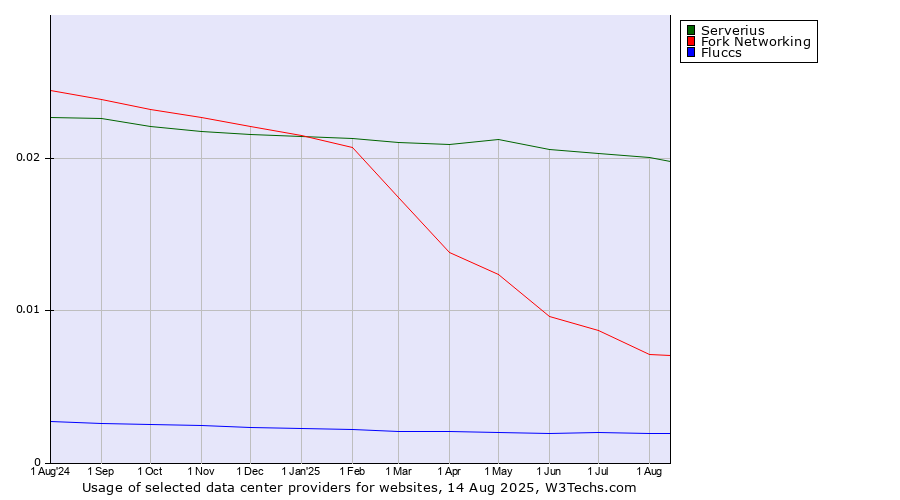 Historical trends in the usage of Serverius vs. Fork Networking vs. Fluccs