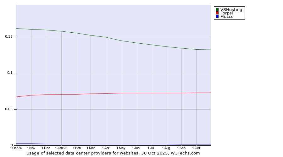 Historical trends in the usage of VSHosting vs. Forpsi vs. Fluccs