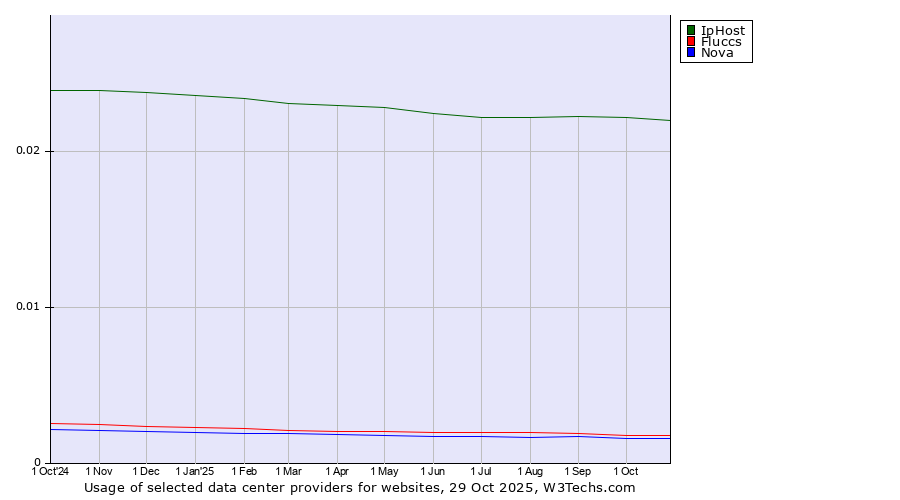 Historical trends in the usage of IpHost vs. Fluccs vs. Nova