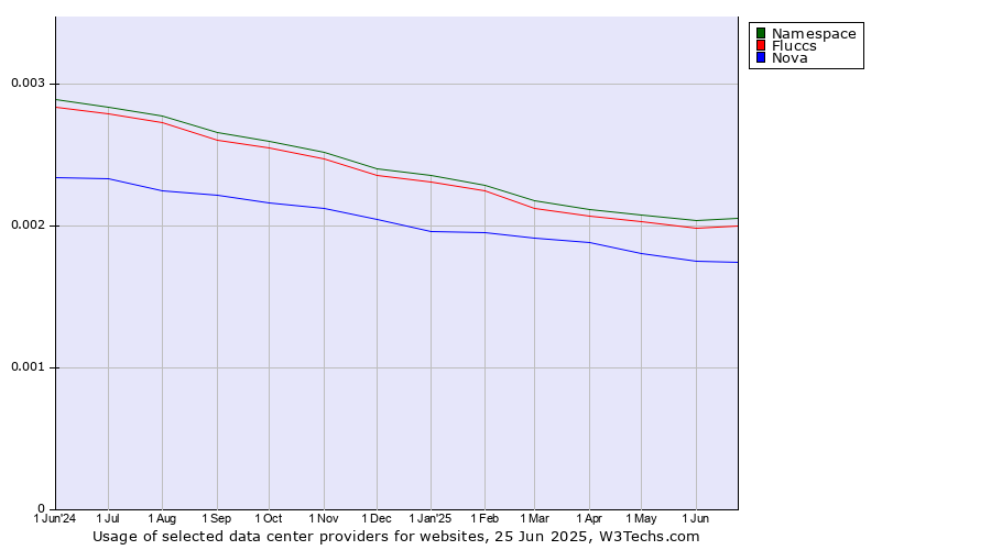 Historical trends in the usage of Namespace vs. Fluccs vs. Nova