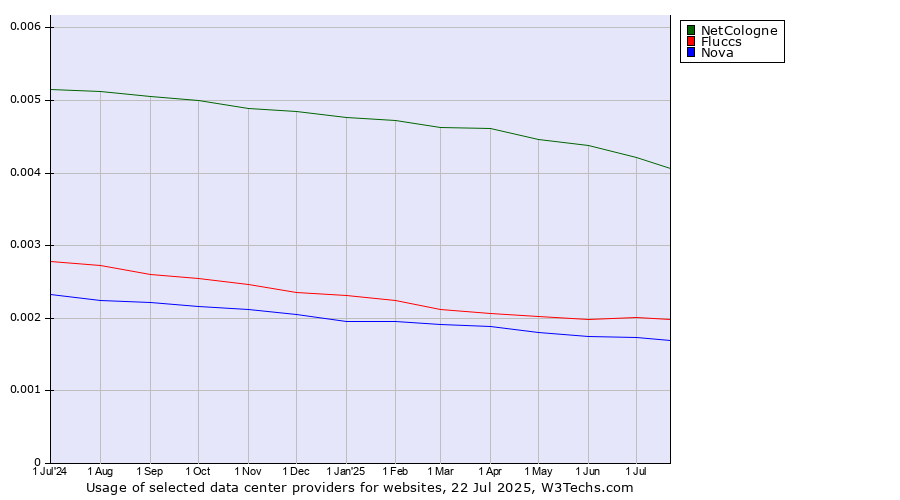 Historical trends in the usage of NetCologne vs. Fluccs vs. Nova