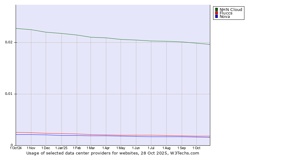 Historical trends in the usage of NHN Cloud vs. Fluccs vs. Nova