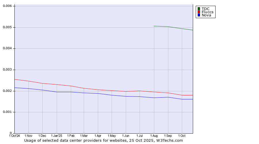 Historical trends in the usage of TDC vs. Fluccs vs. Nova