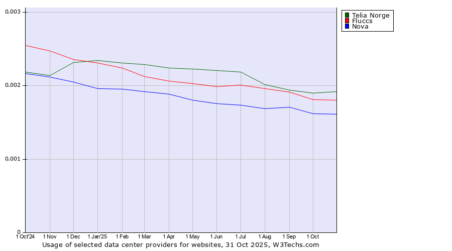 Historical trends in the usage of Telia Norge vs. Fluccs vs. Nova