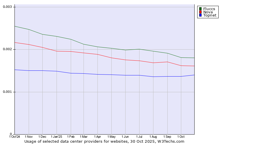 Historical trends in the usage of Fluccs vs. Nova vs. Topnet