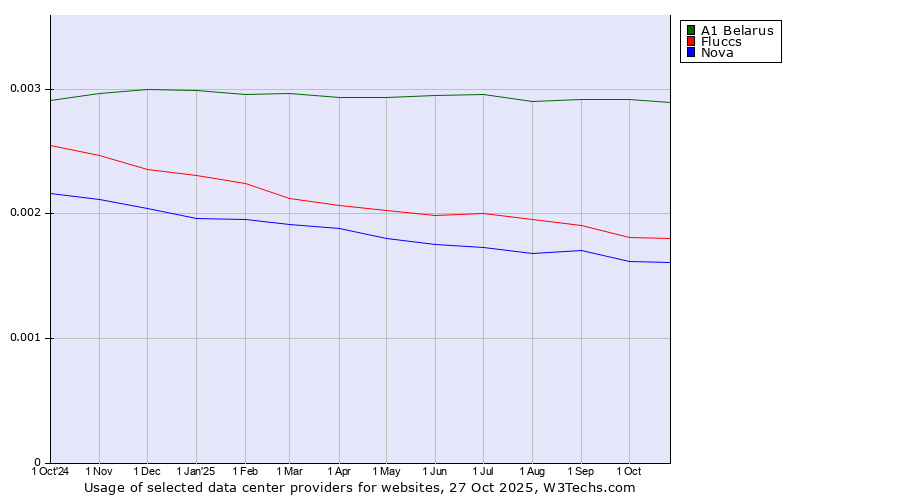 Historical trends in the usage of A1 Belarus vs. Fluccs vs. Nova