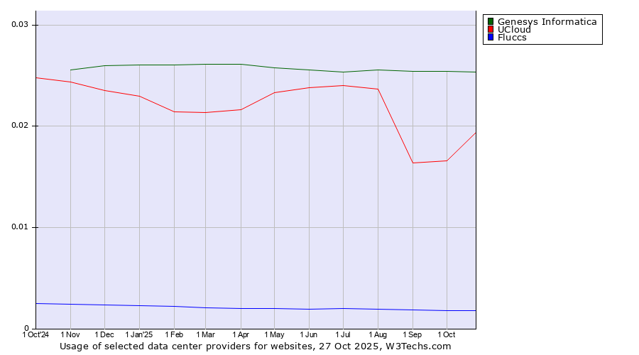 Historical trends in the usage of Genesys Informatica vs. UCloud vs. Fluccs