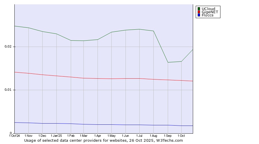 Historical trends in the usage of UCloud vs. GigeNET vs. Fluccs
